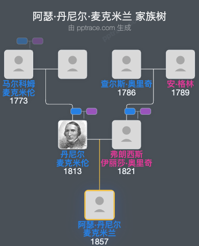 阿瑟·丹尼尔·麦克米兰家族树全览