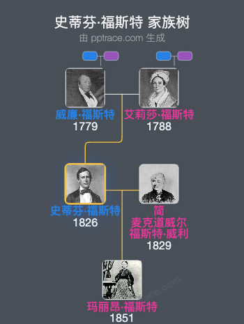 史蒂芬·福斯特家族树全览