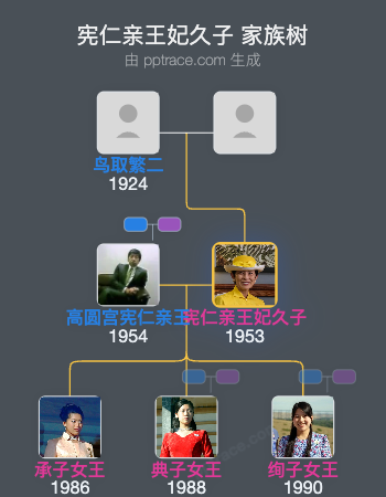 宪仁亲王妃久子家族树全览