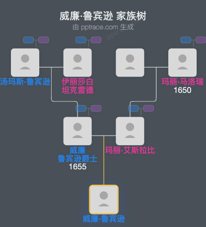 威廉·鲁宾逊家族树全览