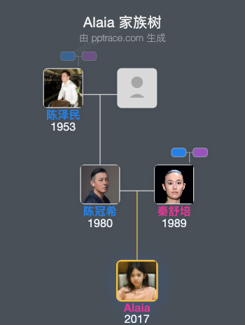 Alaia 家族树全览