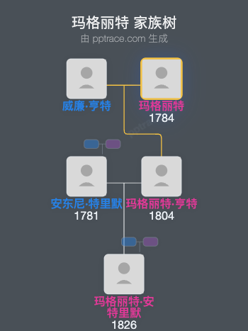 玛格丽特家族树全览