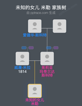 未知的女儿 米勒家族树全览