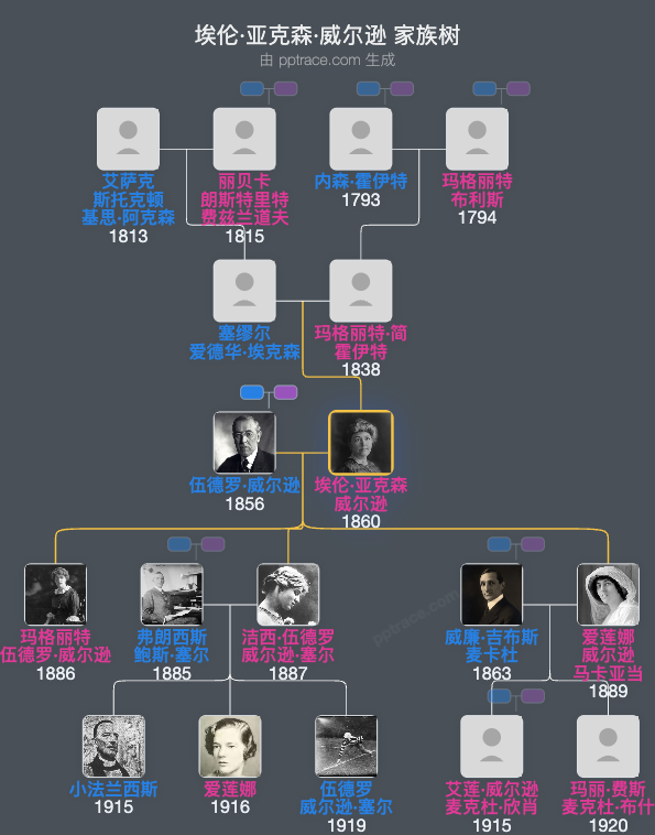 埃伦·亚克森·威尔逊家族树全览
