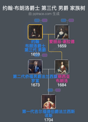 约翰·布朗洛爵士 第三代 男爵家族树全览