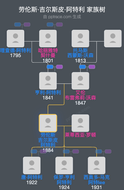 劳伦斯·吉尔斯皮·阿特利家族树全览