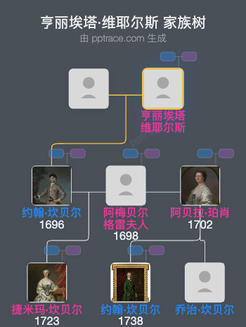 亨丽埃塔·维耶尔斯家族树全览