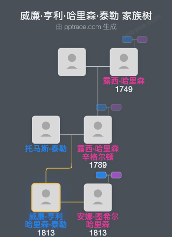 威廉·亨利·哈里森·泰勒家族树全览