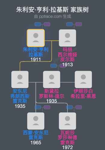 朱利安·亨利·拉基斯家族树全览