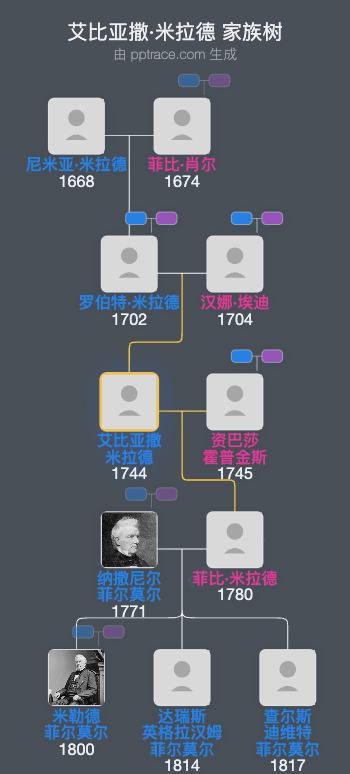 艾比亚撒·米拉德家族树全览