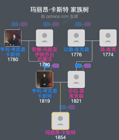 玛丽昂·卡斯特家族树全览