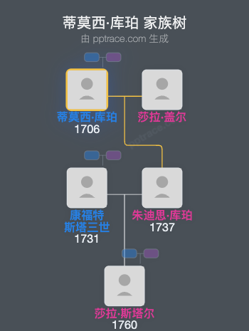 蒂莫西·库珀家族树全览