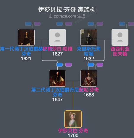 伊莎贝拉·芬奇家族树全览