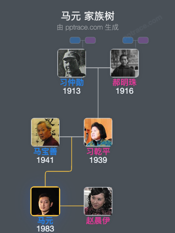 马元 家族树全览