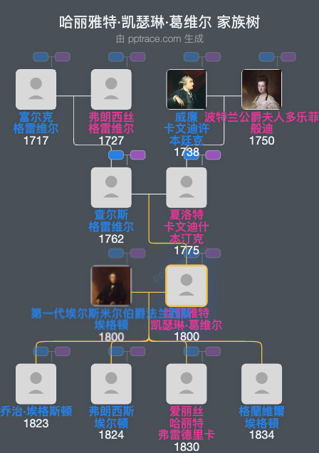 哈丽雅特·凯瑟琳·葛维尔家族树全览