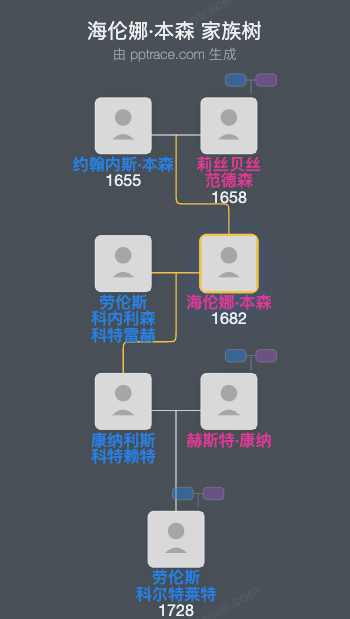 海伦娜·本森家族树全览