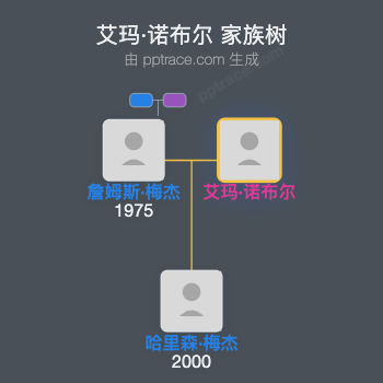 艾玛·诺布尔家族树全览