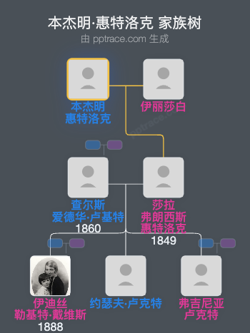 本杰明·惠特洛克家族树全览