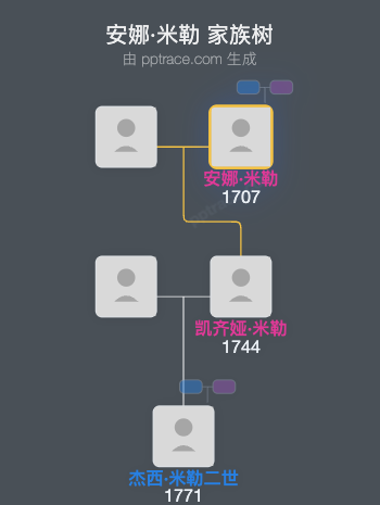 安娜·米勒家族树全览