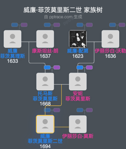 威廉·菲茨莫里斯二世，凯里二世伯爵家族树全览