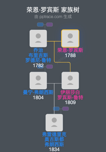 荣恩·罗宾斯家族树全览