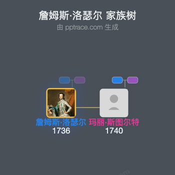詹姆斯·洛瑟尔，第一代伦斯代尔伯爵家族树全览