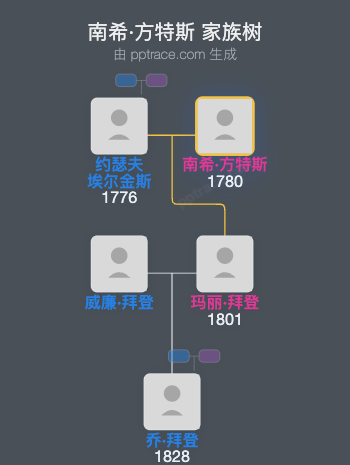 南希·方特斯家族树全览