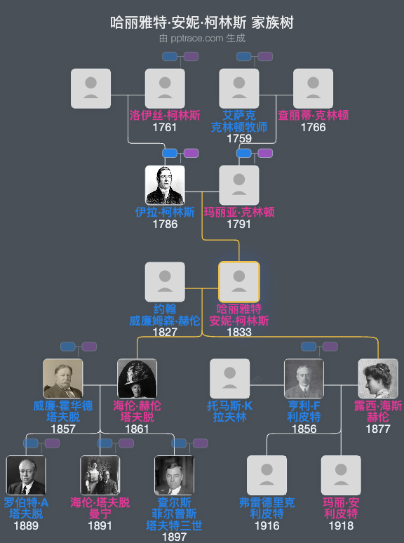 哈丽雅特·安妮·柯林斯家族树全览