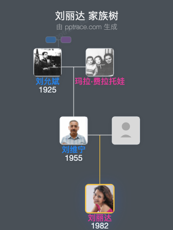 刘丽达 家族树全览