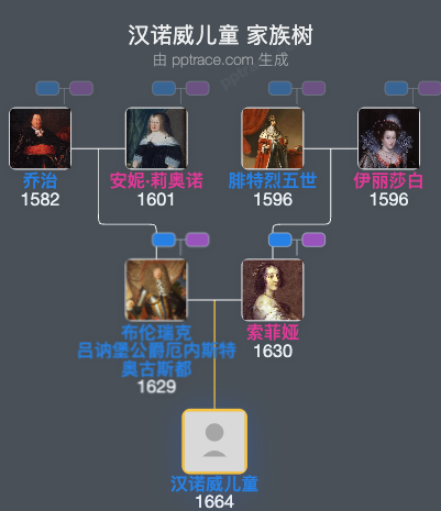 汉诺威儿童家族树全览