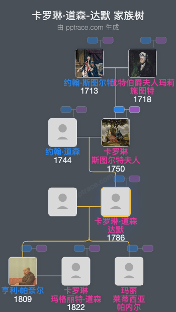 卡罗琳·道森-达默家族树全览