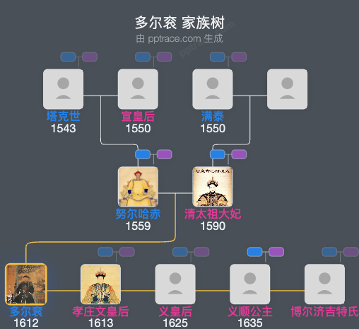 多尔衮家族树全览