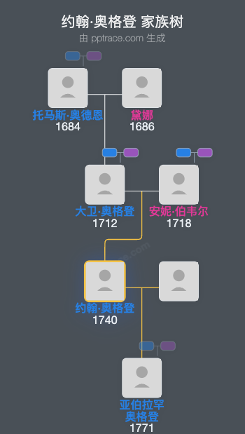 约翰·奥格登家族树全览