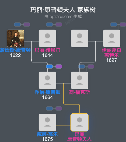 玛丽·康普顿夫人家族树全览