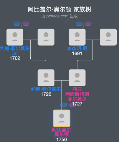 阿比盖尔·奥尔顿家族树全览