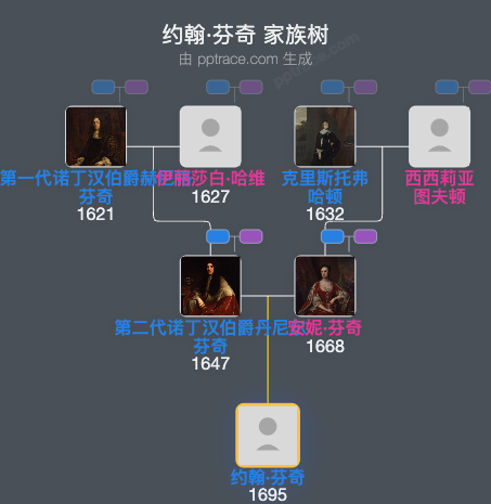 约翰·芬奇家族树全览