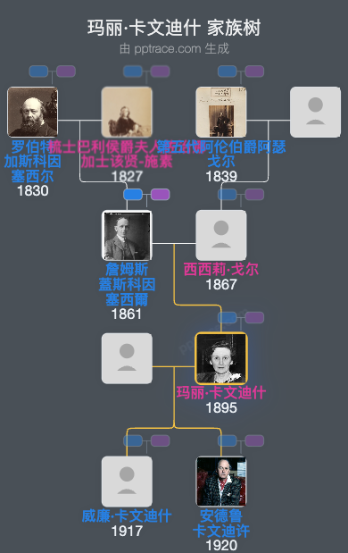 玛丽·卡文迪什，德文郡公爵夫人家族树全览