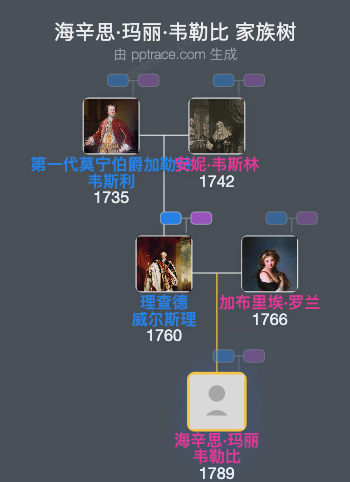海辛思·玛丽·韦勒比家族树全览