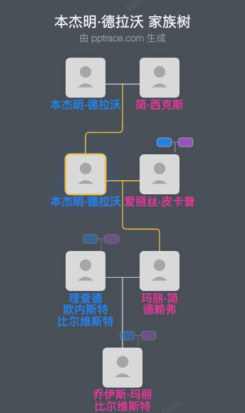 本杰明·德拉沃家族树全览
