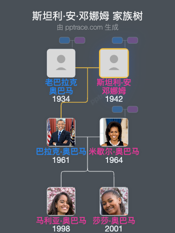 斯坦利·安·邓娜姆 家族树全览