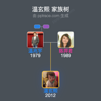 温玄熙 家族树全览