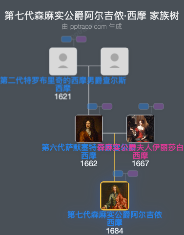 第七代森麻实公爵阿尔吉侬·西摩家族树全览