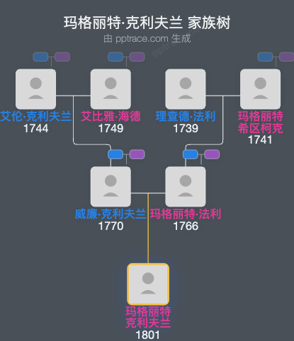 玛格丽特·克利夫兰家族树全览
