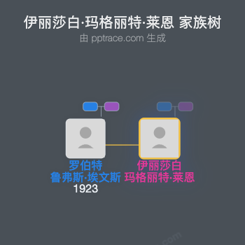 伊丽莎白·玛格丽特·莱恩家族树全览
