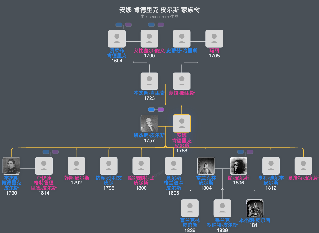 安娜·肯德里克·皮尔斯家族树全览