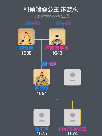 和硕端静公主家族树全览