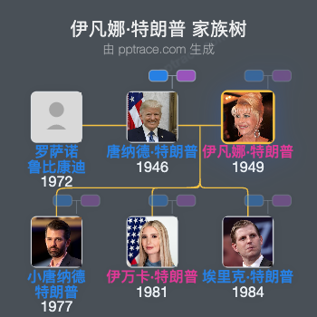 伊凡娜·特朗普 家族树全览