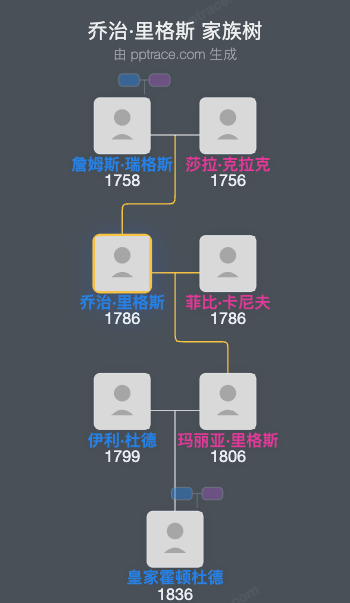 乔治·里格斯家族树全览