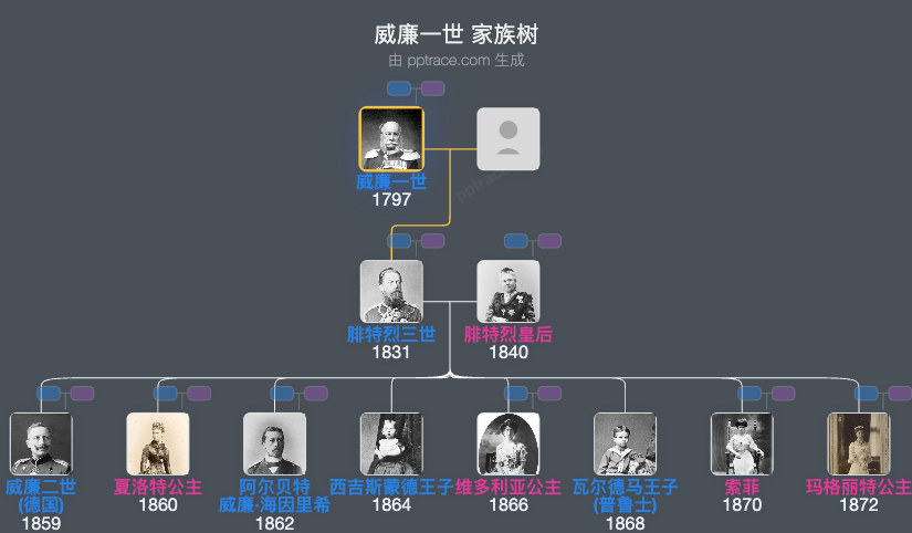 威廉一世家族树全览