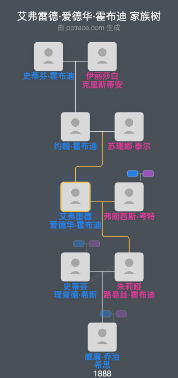 艾弗雷德·爱德华·霍布迪家族树全览